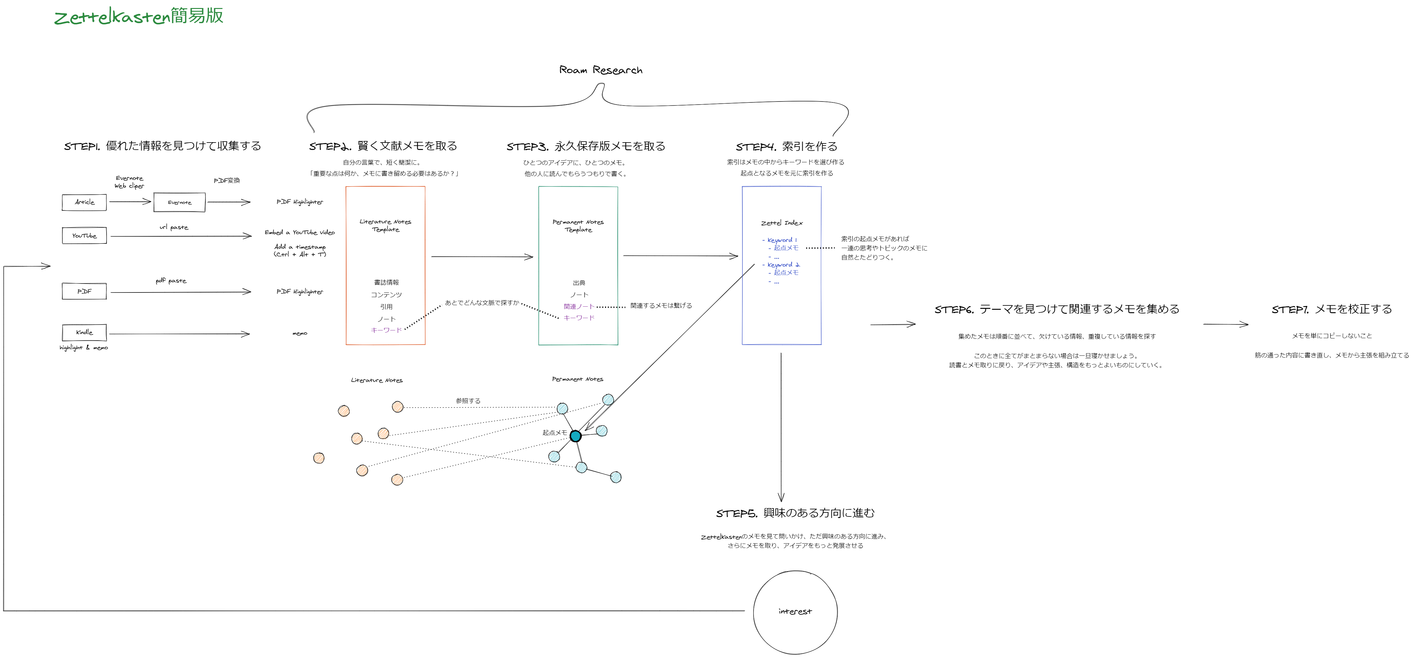 Zettelkasten 簡易版(図)