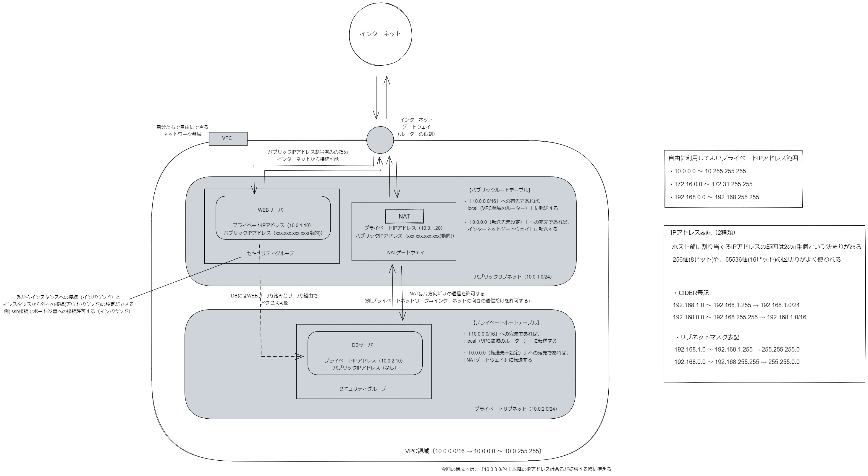自分の理解を整理してまとめた図